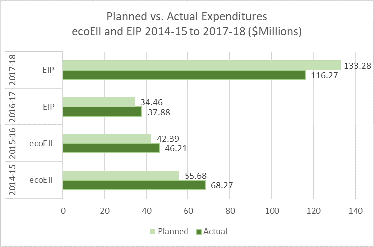 Figure 7: Planned vs. Actual ecoEII and EIP Expenditures